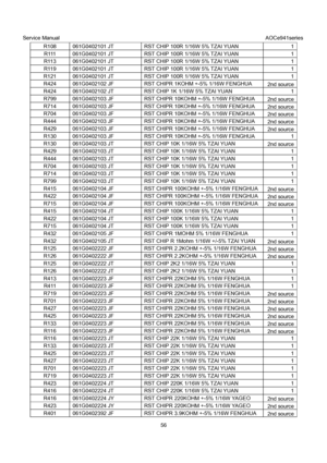 Page 56Service Manual                                                                             AOCe941series 
56  R108  061G0402101 JT  RST CHIP 100R 1/16W 5% TZAI YUAN  1 
R111  061G0402101 JT  RST CHIP 100R 1/16W 5% TZAI YUAN  1 
R113  061G0402101 JT  RST CHIP 100R 1/16W 5% TZAI YUAN  1 
R119  061G0402101 JT  RST CHIP 100R 1/16W 5% TZAI YUAN  1 
R121  061G0402101 JT  RST CHIP 100R 1/16W 5% TZAI YUAN  1 
R424  061G0402102 JF  RST CHIPR 1KOHM +-5% 1/16W FENGHUA 
2nd source 
R424  061G0402102 JT  RST CHIP 1K...