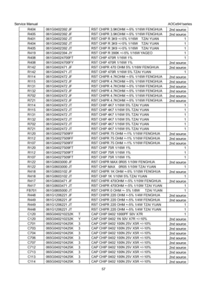 Page 57Service Manual                                                                             AOCe941series 
57  R404  061G0402392 JF  RST CHIPR 3.9KOHM +-5% 1/16W FENGHUA 
2nd source 
R405  061G0402392 JF  RST CHIPR 3.9KOHM +-5% 1/16W FENGHUA 
2nd source 
R401  061G0402392 JT  RST CHIP R 3K9 +/-5% 1/16W    TZAI YUAN  1 
R404  061G0402392 JT  RST CHIP R 3K9 +/-5% 1/16W    TZAI YUAN  1 
R405  061G0402392 JT  RST CHIP R 3K9 +/-5% 1/16W    TZAI YUAN  1 
R419  061G0402394 JY  RST CHIP R 390K +/-5% 1/16W YAGEO...