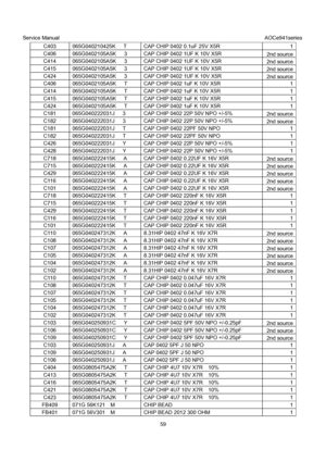 Page 59Service Manual                                                                             AOCe941series 
59  C403  065G040210425K      T  CAP CHIP 0402 0.1uF 25V X5R  1 
C406  065G0402105A5K      3  CAP CHIP 0402 1UF K 10V X5R 
2nd source 
C414  065G0402105A5K      3  CAP CHIP 0402 1UF K 10V X5R 
2nd source 
C415  065G0402105A5K      3  CAP CHIP 0402 1UF K 10V X5R 
2nd source 
C424  065G0402105A5K      3  CAP CHIP 0402 1UF K 10V X5R 
2nd source 
C406  065G0402105A5K      T  CAP CHIP 0402 1uF K 10V X5R...