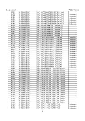 Page 68Service Manual                                                                             AOCe941series 
68  R702  061G0402000 JT  RST CHIPR MAX0R05 1/16W TZAI YUAN  1 
R470  061G0402000 JT  RST CHIPR MAX0R05 1/16W TZAI YUAN 
2nd source 
R467  061G0402000 JT  RST CHIPR MAX0R05 1/16W TZAI YUAN 
2nd source 
R429  061G0402000 JT  RST CHIPR MAX0R05 1/16W TZAI YUAN 
2nd source 
R122  061G0402000 JT  RST CHIPR MAX0R05 1/16W TZAI YUAN 
2nd source 
R411  061G0402000 JT  RST CHIPR MAX0R05 1/16W TZAI YUAN 
2nd...