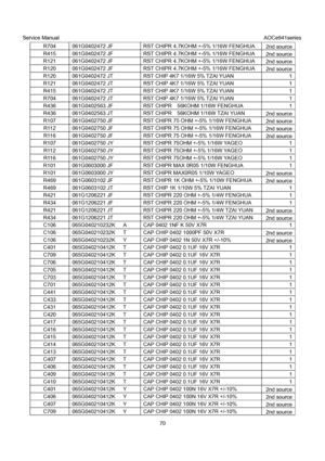 Page 70Service Manual                                                                             AOCe941series 
70  R704  061G0402472 JF  RST CHIPR 4.7KOHM +-5% 1/16W FENGHUA 
2nd source 
R415  061G0402472 JF  RST CHIPR 4.7KOHM +-5% 1/16W FENGHUA 
2nd source 
R121  061G0402472 JF  RST CHIPR 4.7KOHM +-5% 1/16W FENGHUA 
2nd source 
R120  061G0402472 JF  RST CHIPR 4.7KOHM +-5% 1/16W FENGHUA 
2nd source 
R120  061G0402472 JT  RST CHIP 4K7 1/16W 5% TZAI YUAN  1 
R121  061G0402472 JT  RST CHIP 4K7 1/16W 5% TZAI YUAN...