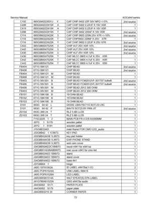 Page 72Service Manual                                                                             AOCe941series 
72  C102  065G040222031J   Y  CAP CHIP 0402 22P 50V NPO +/-5% 
2nd source 
C408  065G040222415K      A  CAP CHIP 0402 0.22UF K 16V X5R  1 
C419  065G040222415K      A  CAP CHIP 0402 0.22UF K 16V X5R  1 
C408  065G040222415K      T  CAP CHIP 0402 220nF K 16V X5R 
2nd source 
C116  065G060322422K   3  CAP CHIP 0603 220N 25V X7R +/-10% 
2nd source 
C116  065G060322422K   T  CAP CHIP0603 220NF K 25V  X7R...