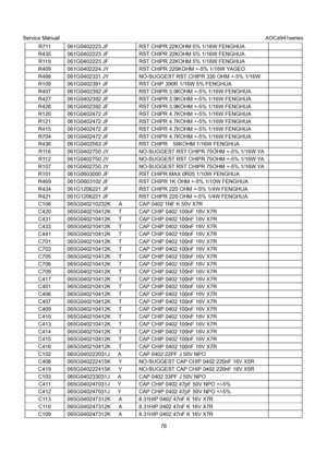 Page 78Service Manual                                                                             AOCe941series 
78  R711  061G0402223 JF  RST CHIPR 22KOHM 5% 1/16W FENGHUA 
R435  061G0402223 JF  RST CHIPR 22KOHM 5% 1/16W FENGHUA 
R119  061G0402223 JF  RST CHIPR 22KOHM 5% 1/16W FENGHUA 
R409  061G0402224 JY  RST CHIPR 220KOHM +-5% 1/16W YAGEO 
R466  061G0402331 JY  NO-SUGGEST RST CHIPR 330 OHM +-5% 1/16W 
R109  061G0402391 JF  RST CHIP 390R 1/16W 5% FENGHUA 
R407  061G0402392 JF  RST CHIPR 3.9KOHM +-5% 1/16W...