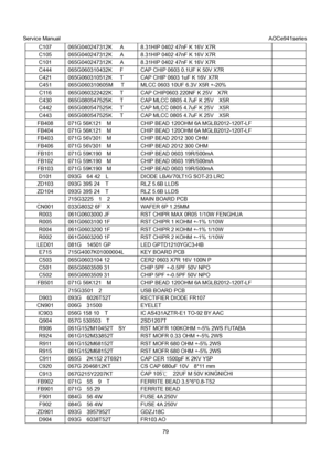 Page 79Service Manual                                                                             AOCe941series 
79  C107  065G040247312K      A  8.31HIP 0402 47nF K 16V X7R 
C105  065G040247312K      A  8.31HIP 0402 47nF K 16V X7R 
C101  065G040247312K      A  8.31HIP 0402 47nF K 16V X7R 
C444  065G060310432K      F  CAP CHIP 0603 0.1UF K 50V X7R 
C421  065G060310512K      T  CAP CHIP 0603 1uF K 16V X7R 
C451  065G060310605M      T  MLCC 0603 10UF 6.3V X5R +-20% 
C116  065G060322422K   T  CAP CHIP0603 220NF K...