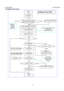 Page 15Service Manual                                                                             AOCe941Series 
15 
5.4 Software Flow Chart 
 
Star t 
Initial_MCU
Check if DataBuffer Is blank
Check if Sum is chan
ged ?
To Write default values
Read parameter_from Buffer
PowerHandler 
Init_GlobalVariables 
Initial_MCU Device 
while 
InputTiming 
ModeHandler 
MenuHandler 
DebugHandler 
if standby mode? 
Brightness 
Contrast 
Language 
InputType
 InputTimingStableCounter
OsdCounter 
PowerDownCounter 
LED turn-on...