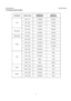 Page 5Service Manual                                                                             AOCe941Series 
5 
1.2 Factory preset modes 
 
STANDARD RESOLUTION HORIZONTAL 
FREQUENCY VERTICAL 
FREQUENCY 
VGA 640×480 31.469kHz 59.94Hz 640×350 37.861kHz 72.80Hz 
640 × 480  37.50kHz  75.00Hz 
DOS-mode 640 × 480  31.469kHz  70.087Hz 
720 × 400  31.469kHz  70.087Hz 
Mac-mode 832 ×624  49.725kHz  74.50Hz 
SVGA 800 × 600  35.16kHz  56.25Hz 
800 × 600  37.879kHz  60.317Hz 
800 × 600  48.07kHz  72.188Hz 
800 × 600...