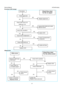 Page 41Service Manual                                                                             AOCe941series 
41  No picture (LED orange) 
 Whitescreen 
 
Check flow chart 
for the no signal No picture 
Check signal wire 
Check U404 Vout=3.3V; 
Q409-out=1.8V
 
Replace signal wire 
check X401 waveform 
replaceU404,Q409,Q410,Q405
&around device 
replace X401 
Check CN101-RGB/HS/VS 
Check U402/U403 out 
Check Correspondent 
component
 
OK NG
NG
NG
NG OK 
OK 
OK 
Replace U401 
Updata soft data OK
NG
Check...