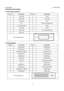 Page 8Service Manual                                                                             AOCe941Series 
8 
3.Interface description 
3.1 VGA 15pin Connector 
Pin No.  Description  Pin No.  Description 
1. Red Input  9.  +5VDC 
2.  Green Input  10.  Logic GND 
3. Blue Input 11.  N/A 
4. N/A 12. SDA- DDC-Serial Data 
5. Connection detect 13.  H Sync 
6.  Red GND  14.  V Sync 
7.  Green GND  15.  SCL- DDC-Serial Clock 
8. Blue GND     
VGA Connector layout 
15
6
10
11 15
 
3.2 DVI Connector 
Pin No....