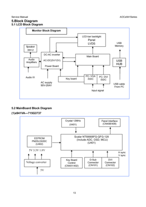 Page 13Service Manual                                                                             AOCe941Series 
13 
5.Block Diagram 
5.1 LCD Block Diagram 
 
 
5.2 MainBoard Block Diagram 
(1)e941VA---715G3737 
 
 
 
Crystal 12MHz 
(X401) Panel Interface 
(CN408/409)
 
Scalar NT68668FG-QFG-128 
  (Include ADC, OSD, MCU) 
(U401) 
D-Sub 
Connector 
(CN101) 
EEPROM  
PM25LD020C 
(U402)
 
H sync
V sync
Key Board 
Control 
(CN401/402) Voltage converter 
5V
5V 3.3V 1.8V
DVI 
Connector 
(CN102) 
DC-AC inverter...