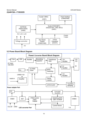 Page 14Service Manual                                                                             AOCe941Series 
14 
(2)e941SA---715G3225 
 
5.3 Power Board Block Diagram 
 
Fuse EMI Rectifier Smoothing 
Capacitor Transformer 
T901 
MOS 
Switching IC-PWM 
IC901 
12V 
Rectifie
r 
5V 
Rectifie
r 
12V 
12V 
 
 
5V 
Sense 
resisto
r
Vcc 
Rectifie
r 
regulating
sampling photocoupler 
Vcc 
Converter 
Vo u t30V
CN801 Switching MOS 
Q801-AO4828 
AC input 
100-240V 
CN803 
Current Sense 
LED converter Part 
Power...