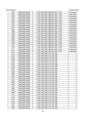 Page 58Service Manual                                                                             AOCe941series 
58  C434  065G040210425K   3  CAP CHIP 0402 100N 25V X5R +/-10% 
2nd source 
C427  065G040210425K   3  CAP CHIP 0402 100N 25V X5R +/-10% 
2nd source 
C425  065G040210425K   3  CAP CHIP 0402 100N 25V X5R +/-10% 
2nd source 
C422  065G040210425K   3  CAP CHIP 0402 100N 25V X5R +/-10% 
2nd source 
C419  065G040210425K   3  CAP CHIP 0402 100N 25V X5R +/-10% 
2nd source 
C418  065G040210425K   3  CAP CHIP...