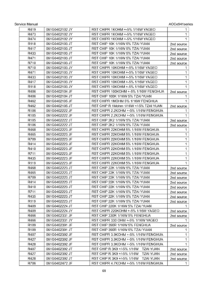 Page 69Service Manual                                                                             AOCe941series 
69  R419  061G0402102 JY  RST CHIPR 1KOHM +-5% 1/16W YAGEO  1 
R473  061G0402102 JY  RST CHIPR 1KOHM +-5% 1/16W YAGEO  1 
R474  061G0402102 JY  RST CHIPR 1KOHM +-5% 1/16W YAGEO  1 
R118  061G0402103 JT  RST CHIP 10K 1/16W 5% TZAI YUAN 
2nd source 
R417  061G0402103 JT  RST CHIP 10K 1/16W 5% TZAI YUAN 
2nd source 
R433  061G0402103 JT  RST CHIP 10K 1/16W 5% TZAI YUAN 
2nd source 
R471  061G0402103 JT...