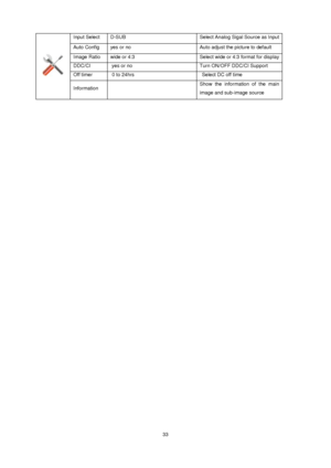 Page 33
 33
Input Select  D-SUB  Select An
alog Sigal Source as Input
Auto Config    yes or no    Auto adjust the picture to default   
Image Ratio  wide or 4:3  Select wide or 4:3 format for display 
DDC/CI  yes or noTurn ON/OFF DDC/CI Support 
Off timer 0 to 24hrs  Select DC off time  
Information     Show the information of the main 
image and sub-image source   
 
 
 