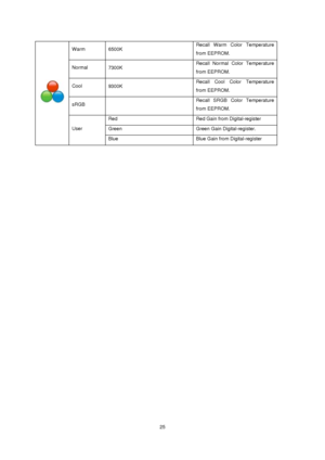 Page 25 25  
Warm  
6500K Recall Warm Color Temperature 
from EEPROM.   
Normal  
7300K Recall Normal Color Temperature 
from EEPROM.   
Cool  
9300K   Recall Cool Color Temperature 
from EEPROM.   
sRGB  
 Recall SRGB Color Temperature 
from EEPROM.   
Red  Red Gain from Digital-register   
Green  Green Gain Digital-register.   
 
User  
Blue  Blue Gain from Digital-register   
 