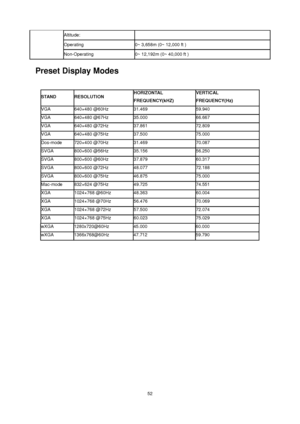 Page 52
 52
Altitude:      
Operating  0~ 3,658m (0~ 12,000 ft )   
Non-Operating  0~ 12,192m (0~ 40,000 ft )   
Preset Display Modes 
 
STAND RESOLUTION   HORIZONTAL  
FREQUENCY(kHZ)  
VERTICAL  
FREQUENCY(Hz)  
VGA 640×480 @60Hz 31.469  59.940  
VGA 640×480 @67Hz 35.000  66.667  
VGA 640×480 @72Hz 37.861  72.809  
VGA 640×480 @75Hz 37.500  75.000  
Dos-mode 720×400 @70Hz 31.469  70.087  
SVGA 800×600 @56Hz 35.156  56.250  
SVGA 800×600 @60Hz 37.879  60.317  
SVGA 800×600 @72Hz 48.077  72.188  
SVGA 800×600...