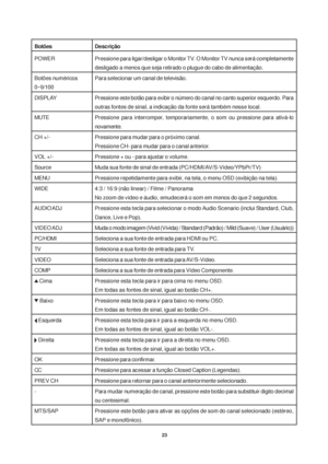 Page 2323
Botões
POWER
Botões numéricos
0~9/100
DISPLAY
MUTE
CH +/-
VOL +/-
Source
MENU
WIDE
AUDIO ADJ
VIDEO ADJ
PC/HDMI
TV
VIDEO
COMP
 Cima
 Baixo
 Esquerda
 Direita
OK
CC
PREV CH
-
MTS/SAP
Descrição
Pressione para ligar/desligar o Monitor TV. O Monitor TV nunca será completamente
desligado a menos que seja retirado o plugue do cabo de alimentação.
Para selecionar um canal de televisão.
Pressione este botão para exibir o número do canal no canto superior esquerdo. Para
outras fontes de sinal, a indicação da...