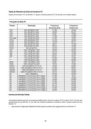 Page 2020
Tabela de Referência de Sinal de Entrada do PC
Depois de conectar o PC ao Monitor TV, ajuste o sinal de saída do PC de acordo com a tabela abaixo.
Pré-ajuste do Modo PC
PadrãoResoluçãoFrequência Frequência
Horizontal (kHz) Vertical (Hz)
VGA 640×480 @60Hz DMT31,469  59,940
VGA 640×480 @67Hz MAC35,000 66,667
VGA 640×480 @72Hz DMT37,861 72,809
VGA 640×480 @75Hz DMT37,500 75,000
Dos-mode720×400 @70Hz DOS31,469 70,087
SVGA800×600 @56Hz DMT35,156 56,250
SVGA800×600 @60Hz DMT37,879 60,317
SVGA800×600 @72Hz...