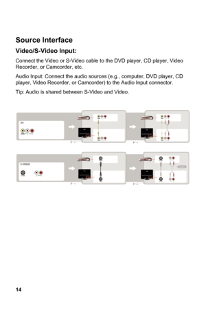 Page 14
 
Source Interface 
Video/S-Video Input: 
Connect the Video or S-Video cable to  the DVD player, CD player, Video 
Recorder, or Camcorder, etc. 
14  puter, DVD player, CD 
player, Video Recorder, or Camcorder) to the Audio Input connector. 
Audio Input: Connect the audio sources (e.g., com
Tip: Audio is shared between S-Video and Video. 
 
 
 
 