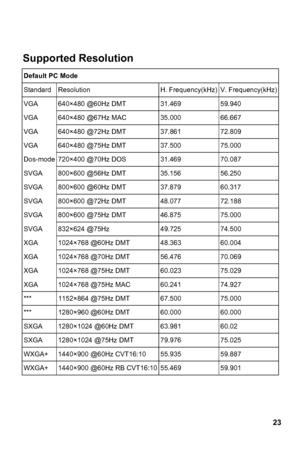 Page 23
 
23
 
esolution 
Supported R
Default PC Mode 
Standar d  ncy(kHz)y(kHz)Resolution  H. Freque V. Frequenc
VGA  640×480 @60Hz DMT  31.469    59.940   
VGA 640×480 @67Hz MAC  35.000    66.667   
VGA 640×480 @72Hz DMT  37.861    72.809   
VGA  640×480 @75Hz DMT  37.500    75.000   
Dos-mode  720×400 @70Hz DOS  31.469    70.087   
SVGA  800×600 @56Hz DMT  35.156    56.250   
SVGA  800×600 @60Hz DMT  37.879    60.317   
SVGA 800×600 @72Hz DMT   48.077    72.188   
SVGA  800×600 @75Hz DMT  46.875    75.000...