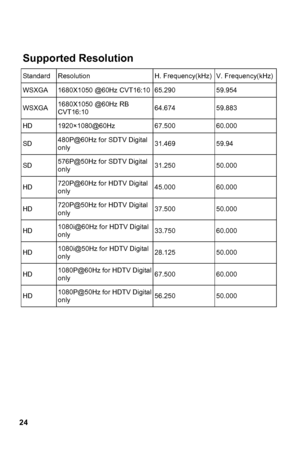 Page 24
 
24 
olution 
Standard  Resolution 
H. Frequency(kHz) V. Frequency(kHz)
Supported Res
WSXGA  1680X1050  @60Hz CVT16:10 65.290    59.954   
WSXGA  RB 
CVT16:10  1680X1050 @60Hz 
64.674   59.883  
HD 1920× 1080@60Hz    67.500   60.000
SD 480P@60Hz for SDTV Digital 
only 
31.469   59.94 
SD 576P@50Hz for SDTV Digital 
only 
31.250   50.000  
HD 720P@60Hz for HDTV Digital 
only 
45.000   60.000  
HD 720P@50Hz for HDTV Digital 
only 
37.500   50.000  
HD 1080i@60Hz for HDTV Digital 
only 
33.750   60.000...