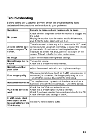 Page 25
 
Troubleshooting 
25 g our Cus
e sympt
 
Before callin
understand th tomer Service, check this troubles hooting list to 
oms and solutions to your problems. 
Items to be
Symptoms  inspected and measures to be taken 
No power  o Check whether the power cord of the monitor is plugged int
the outlet. 
Unplug the monitor from the mains, wait for 60 seconds, 
plug it into the outlet again and turn it on. 
A static co
lored spot 
our TV  l 
d 
 spot on the 
affect monitor performance. 
appears on y
screen....