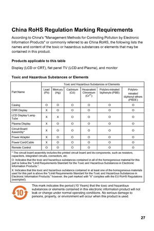 Page 27
 
China RoHS Regulation Marking Requirements 
According to Chinas Management Methods for Controlling Pollution by Electronic 
Information Products or co
27
 
mmonly referred to as China RoHS, the following lists the 
dous substances or elements that may be 
Products applicable to this table  ma), and monitor 
Toxic and Hazar do
Toxic and Haza tan
names and content of the toxic or hazar
contained in this product. 
Display (LCD or CRT), flat panel TV (LCD and Plas
us Su bstance s or Elem ents 
rdous...