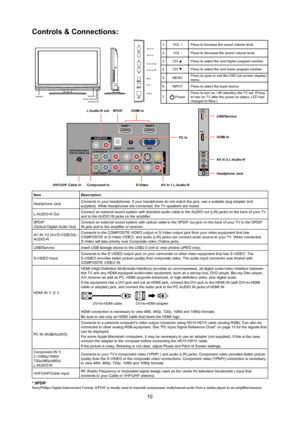 Page 1110
Controls & Connections:
SpeakerSpeaker
Power Indicator IR Receiver Volume +
Volume -
Channel
Channel
Menu
Input
Power
1.
VOL +  Press to increase the sound volume level.
2. VOL - Press to decrease the sound volume level.
3. CH ▲ Press to select the next higher program number.
4. CH ▼ Press to select the next lower program number.
5. MENU Press to open or exit the OSD (on-screen display) 
menu.
6. INPUT Press to select the input source.
7.
 Power Press to turn on / off (standby) the TV set. (Press 
to...