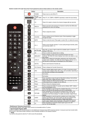 Page 1211
Buttons located at the right side of the TV will operate the same as the\
se buttons on the remote control. 
 
MTS
CC
PR E CH
Dis p la y
E PGW id e
A dd Fav
COMP
F avM U
/ E xit
E
N
Button description
POWERPress to turn on and off the TV.
COMPTV/ AV/ 
COMP/ HDMI/
PCPress TV, AV, COMP
 or HDMI/PC separately to select the input directly. 
PR
0-9  Press 0-9 to select a channel; the channel changes after two seconds. 
 
P R E CHPRE CH Press to go back to the previous TV channel or exit from the OSD when...