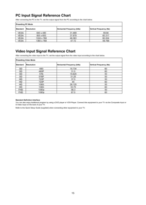 Page 1615
pC Input Signal reference Chart 
After connecting the PC to the TV, set the output signal from the PC acc\
ording to the chart below. 
presetting pC mode
Standard  resolution  horizontal frequency (khz)  Vertical frequency (hz) 
VESA640 x 480 31.46959.94
VESA 800 x 600 37.87960.317
VESA 1024 x 768 48.36360.004
VESA 1360 x 768 47.7259.799
Video Input Signal reference Chart 
After connecting the video input to the TV, set the output signal from t\
he video input according to the chart below. 
presetting...