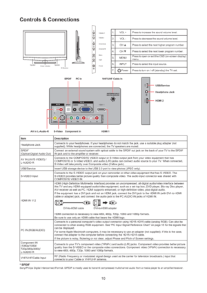 Page 1110
Controls & Connections
Speaker Speaker
Power Indicator
IR ReceiverVolume +
Volume -
Channel
Channel
Menu
Input
Power
1. VOL +  Press to increase the sound volume level.
2. VOL - Press to decrease the sound volume level.
3. CH ▲ Press to select the next higher program number.
4. CH ▼ Press to select the next lower program number.
5. MENUPress to open or exit the OSD (on-screen display) 
menu.
6. INPUT Press to select the input source.
7.
 Power Press to turn on / off (standby) the TV set. 
HDMI 1HDMI 2...