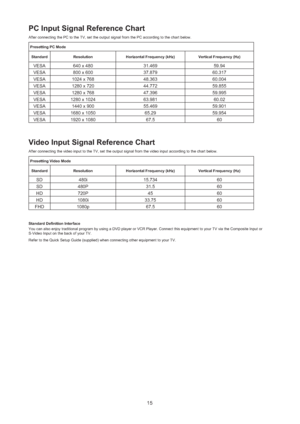 Page 1615
PC Input Signal Reference Chart 
After connecting the PC to the TV, set the output signal from the PC according to the chart below. 
Presetting PC Mode
Standard  Resolution  Horizontal Frequency (kHz)  Vertical Frequency (Hz) 
VESA 640 x 480 31.469 59.94
VESA 800 x 600 37.879 60.317
VESA 1024 x 768 48.363 60.004
VESA 1280 x 720 44.772 59.855
VESA 1280 x 768 47.396 59.995
VESA 1280 x 1024 63.981 60.02
VESA 1440 x 900 55.469 59.901
VESA 1680 x 1050 65.29 59.954
VESA 1920 x 1080 67.5 60
Video Input...