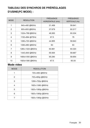 Page 116TABLEAU DES SYNCHROS DE PRÉRÉGLAGES 
DUSINE(PC MODE) : 
MODERÉSOLUTION FRÉQUENCE
HORIZONTALE (kHz) 
FRÉQUENCE
VERTICALE (Hz) 
1 640×480 @60Hz 31.469 59.941 
2 800×600 @60Hz  37.879 60.317 
3 1024×768 @60Hz  48.363 60.004 
4 1152×864 @75Hz  67.575
5 1280×720 @60Hz  44.955 59.940 
6 1280×960 @60Hz  6060
7 1280×1024 @60Hz  63.981 60.020 
8 1440×900 @60Hz  55.935 59.887 
9 1680x1050 @60Hz  65.290 59.954 
10 1920x1080 @60Hz    67.560.00
Mode video 
MODERESOLUTION 
1720×480i @60Hz 
2720×480p @60Hz 
31280×720p...