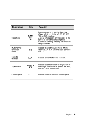 Page 14Sleep timerPress repeatedly to set the sleep time
(Sleep off, 5, 10, 15, 30, 45, 60, 90, 120,
180, or 240 minutes).
A Sleep Info appears on the middle of the
screen to show the remaining time.
Cancel the timer by pressing the button to
sleep off mode.
Favorite
channels Press to switch to favorite channels.
Aspect ratio Press to adjust the width-to-height ratio of
the image. The available options are: Full,
Normal, Zoom and Cinema.
Close caption C.C.Press to open or close the close caption....