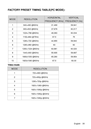 Page 38FACTORY PRESET TIMING TABLE(PC MODE):
MODERESOLUTION HORIZONTAL 
FREQUENCY (KHz)
VERTICAL 
FREQUENCY (Hz) 
1640×480 @60Hz  31.469 59.941 
2800×600 @60Hz  37.879 60.317 
3 1024×768 @60Hz  48.363 60.004 
4 1152×864 @75Hz  67.575
5 1280×720 @60Hz  44.955 59.940 
6 1280×960 @60Hz  6060
7 1280×1024 @60Hz  63.981 60.020 
8 1440×900 @60Hz  55.935 59.887 
9 1680x1050 @60Hz  65.290 59.954 
10 1920x1080 @60Hz    67.560.00
Video mode 
MODERESOLUTION 
1720×480i @60Hz 
2720×480p @60Hz 
31280×720p @60Hz 
41920×1080i...