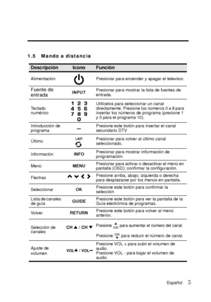 Page 52English
5
1.5 Mando a distancia
DescripciónIconoFunción
AlimentaciónPresionar para encender y apagar el televisor.
Fuente de 
entradaINPUTPresionar para mostrar la lista de fuentes de 
entrada.
Teclado 
numérico Utilícelos para seleccionar un canal 
directamente. Presione los números 0 a 9 para 
insertar los números de programa (presione 1 
y 0 para el programa 10).
Introducción de 
programa Presione este botón para insertar el canal 
secundario DTV
Último Presionar para volver al último canal...