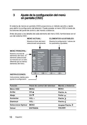 Page 633 Ajuste de la configuración del menú en pantalla (OSD)
El sistema de menús en pantalla (OSD) proporciona un método sencillo y rápido 
para definir la configuración del televisor. Puede acceder al menú OSD a través de 
los botones del panel de control o del mando a distancia.
Antes de pasar a los detalles de cada elemento del menú OSD, familiarícese con el 
uso del sistema OSD:
FunciónPanel de control del televisorMando a distancia
Menú OSD MENU MENU
Arriba CH 
Flecha 
Abajo CH 
Fecha 
Aumentar VOL +...