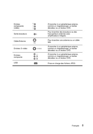Page 94Entrées 
composante 
(vidéo)À brancher à un périphérique externe, 
comme un magnétoscope, un boîtier 
décodeur ou un lecteur DVD.
Sortie écouteurs Pour brancher des écouteurs ou des 
haut-parleurs externes avec 
amplificateurs intégrés.
Câble/Antenne Pour brancher une antenne ou un câble 
télé.
Entrées S-vidéo À brancher à un périphérique externe, 
comme un magnétoscope, un boîtier 
décodeur ou un lecteur DVD.
Entrées 
composite À brancher à un périphérique externe, 
comme un magnétoscope, un boîtier...