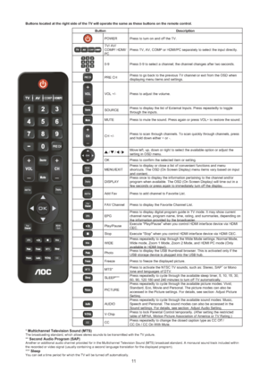 Page 1211
Buttons located at the right side of the TV will operate the same as these buttons on the remote control. 
!
MTS
CC
PRE CH
Display
EPGWide
Add Fav
COMP
FavMU
/ ExitEN
Button Description
POWER Press to turn on and off the TV.
COMPTV/ AV/ 
COMP/ HDMI/
PCPress TV, AV, COMP or HDMI/PC separately to select the input directly. 
PR
0-9  Press 0-9 to select a channel; the channel changes after two seconds. 
! PRE CHPRE CHPress to go back to the previous TV channel or exit from the OSD when 
displaying menu...
