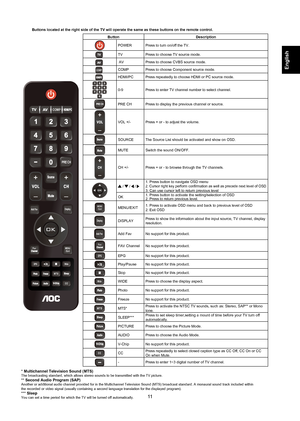 Page 1111
Buttons located at the right side of the TV will operate the same as the\
se buttons on the remote control. 
 
M T SC C
PRE CH
Display
EPGWide
Add Fav
COMP
F a vM U/ E x i tE N
Buttondescription
POWER Press to turn on/off the TV.
TV 
Press to choose TV source mode. 
 AV Press to choose CVBS source mode.
COMP Press to choose Component source mode.
HDMI/PC Press repeatedly to choose HDMI or PC source mode.
PR
0-9  Press to enter TV channel number to select channel. 
 
PRE CHPRE CH Press to display the...