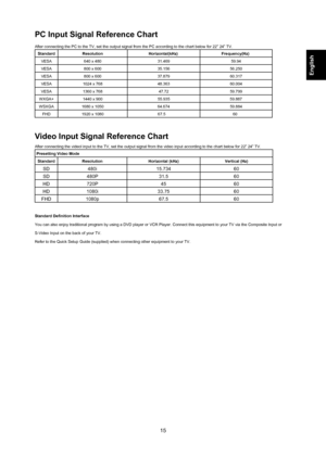 Page 1515
pC Input Signal reference Chart 
After connecting the PC to the TV, set the output signal from the PC according to the chart below for 22”\
 24” TV.
Standardresolutionhorizontal(kHz)frequency(Hz)
VESA 640 x 480 31.46959.94
VESA 800 x 600 35.156 56.250
VESA 800 x 600 37.87960.317
VESA 1024 x 768 48.36360.004
VESA 1360 x 768 47.7259.799
WXGA+ 1440 x 900 55.93559.887
WSXGA 1680 x 1050 64.67459.884
FHD 1920 x 1080 67.560
Video Input Signal reference Chart 
After connecting the videol input to the TV, set...