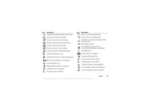 Page 89This is the Internet version of the users guide. © Print only for private use.
Icons 89
A  p rofi le  ot her  t h an  N orm al ha s bee n  ch ose n.
Y ou ha ve r e ce iv ed  a t ex t m essa g e.
Y ou ha ve r e ce iv ed  an  e m ail m essa ge .
Y ou  h av e r e ce ived  a m ult im ed ia  m essa g e.
Y ou ha ve r e ce iv ed  a fa x messag e.
Y ou ha ve r e ce iv ed  a vo ic e m essa ge .
Y ou ha ve r e ce iv ed  a W AP p ush m essa g e.
Th e Blue toot h f unc tion  i s  o n.
Th e Blue toot h f unc tion  i...
