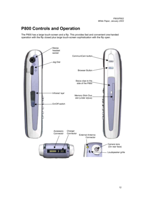 Page 12         P800/P802
 
White Paper, January 2003 
12
P800 Controls and Operation 
 
The P800 has a large touch-screen and a flip. This provides fast and convenient one-handed 
operation with the flip closed plus large touch-screen sophistication with the flip open. 
 
 
 
  
 
 
  
CommuniCam button
Stereo 
headset 
socket 
Browser Button
Jog Dial 
Infrared ‘eye’ 
Stylus clips to the 
side of the P800
On/Off switch 
Accessory 
Connector 
External Antenna
Connecto
r
Camera lens 
 (On rear face) 
Memory...