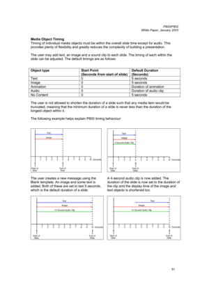 Page 51         P800/P802
 
White Paper, January 2003 
51
Media Object Timing 
Timing of individual media objects must be within the overall slide time except for audio. This 
provides plenty of flexibility and greatly reduces the complexity of building a presentation. 
 
The user may add text, an image and a sound clip to each slide. The timing of each within the 
slide can be adjusted. The default timings are as follows: 
 
 
Object type  Start Point  
(Seconds from start of slide) Default Duration 
(Seconds)...