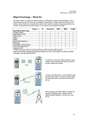 Page 94         P800/P802
 
White Paper, January 2003 
94
Object Exchange – ‘Send As’ 
 
The P800 makes it possible to transfer objects over Bluetooth, infrared and Messaging. This is 
presented to the user via ‘Send As’ commands in applications. Simply select an item such as a 
contact, select ‘Send As’ and select the method to be used for sending. Typical applications are 
to beam an appointment to other people, or to receive a new background image. 
 
Bearer >
Application (Data Type) IR Bluetooth SMS  MMS...