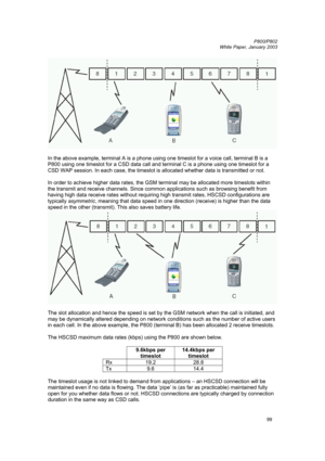 Page 99         P800/P802
 
White Paper, January 2003 
99
 
In the above example, terminal A is a phone using one timeslot for a voice call, terminal B is a 
P800 using one timeslot for a CSD data call and terminal C is a phone using one timeslot for a 
CSD WAP session. In each case, the timeslot is allocated whether data is transmitted or not. 
 
In order to achieve higher data rates, the GSM terminal may be allocated more timeslots within 
the transmit and receive channels. Since common applications such as...