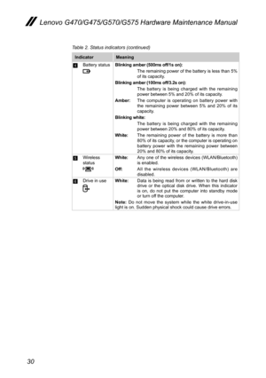 Page 3430
Lenovo G470/G475/G570/G575 Hardware Maintenance Manual
Table 2. Status indicators (continued)
IndicatorMeaning
4Battery statusBlinking amber (500ms off/1s on):The remaining power of the battery is less than 5% of its capacity.Blinking amber (100ms off/3.2s on):The  battery  is  being  charged  with  the  remaining power between 5% and 20% of its capacity.Amber:The  computer  is  operating  on  battery  power  with the  remaining  power  between  5%  and  20%  of  its capacity.Blinking white: The...