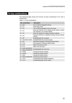 Page 3531
Lenovo G470/G475/G570/G575
Fn key combinations
The  following  table  shows  the  function  of  each  combination  of  Fn  with  a function key.
Table 3. Fn key combinations
Key combinationDescription
Fn + Esc:Turn on/off the integrated camera.Fn + F1:Enter sleep mode.Fn + F2:Turn on/off the backlight of the LCD screen.
Fn + F3:Open  the  interface  for  the  display  device  switch  to  select this notebook or an external display.Fn + F4:Open the interface for display resolution settings.
Fn +...