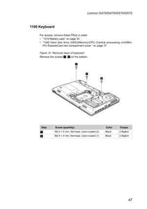 Page 5147
Lenovo G470/G475/G570/G575
1100 Keyboard
For access, remove these FRUs in order:
• “1010 Battery pack” on page 34
• “1040  Hard  disk  drive  (HDD)/Memory/CPU  (Central  processing  unit)/Mini PCI ExpressCard slot compartment cover ” on page 37
Figure 10. Removal steps of keyboard  
Remove the screws 1, 2 on the bottom.
1
1
2
StepScrew (quantity)ColorTorque
1M2.5 × 8 mm, flat-head, nylon-coated (2)Black2.0kgfcm
2M2.5 × 4 mm, flat-head, nylon-coated (1)Black2.0kgfcm 