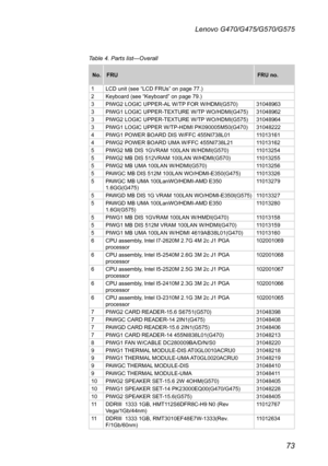 Page 7773
Lenovo G470/G475/G570/G575
Table 4. Parts list—Overall
No.FRUFRU no.
1LCD unit (see “LCD FRUs” on page 77.)2Keyboard (see “Keyboard” on page 79.)3PIWG2 LOGIC UPPER-AL W/TP FOR W/HDMI(G570)310489633PIWG1 LOGIC UPPER-TEXTURE W/TP WO/HDMI(G475)310489623PIWG2 LOGIC UPPER-TEXTURE W/TP WO/HDMI(G575)310489643PIWG1 LOGIC UPPER W/TP-HDMI PK090005M50(G470)310482224PIWG1 POWER BOARD DIS W/FFC 455NI738L01110131614PIWG2 POWER BOARD UMA W/FFC 455NI738L21110131625PIWG2 MB DIS 1GVRAM 100LAN W/HDMI(G570)110132545PIWG2...