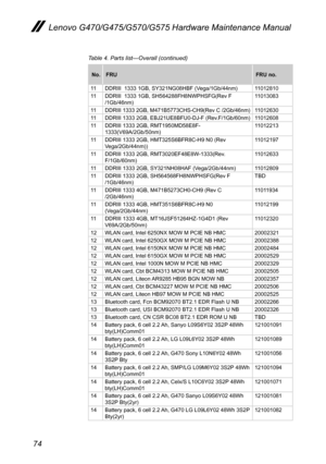 Page 7874
Lenovo G470/G475/G570/G575 Hardware Maintenance Manual
Table 4. Parts list—Overall (continued)
No.FRUFRU no.
11DDRIII  1333 1GB, SY321NG08HBF (Vega/1Gb/44nm)1101281011DDRIII  1333 1GB, SH564288FH8NWPHSFG(Rev F /1Gb/46nm) 11013083
11DDRIII 1333 2GB, M471B5773CHS-CH9(Rev C /2Gb/46nm) 1101263011DDRIII 1333 2GB, EBJ21UE8BFU0-DJ-F (Rev.F/1Gb/60nm) 1101260811DDRIII 1333 2GB, RMT1950MD58E8F-1333(V69A/2Gb/50nm) 11012213
11DDRIII 1333 2GB, HMT325S6BFR8C-H9 N0 (Rev Vega/2Gb/44nm))  11012197
11DDRIII 1333 2GB,...